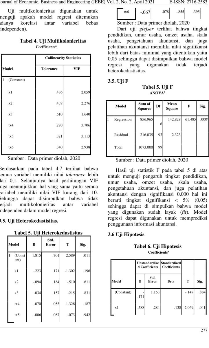 Tabel 4. Uji Multikolonieritas 