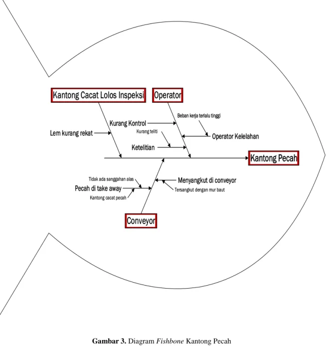 Gambar 3. Diagram Fishbone Kantong Pecah 