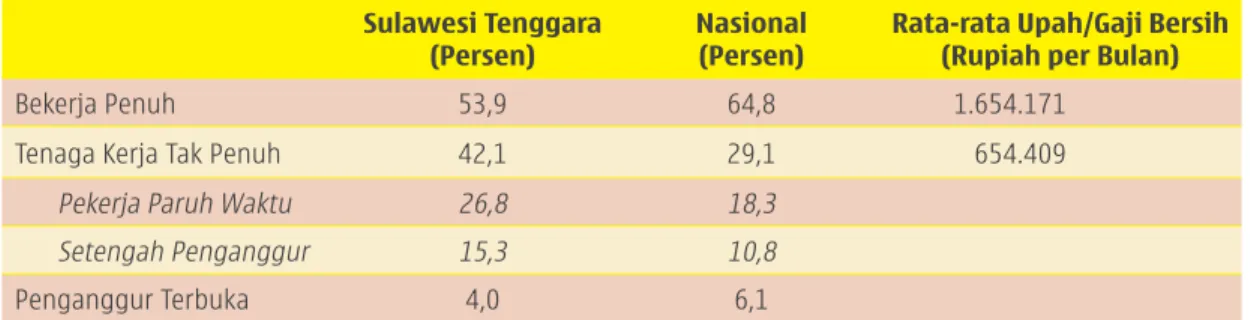 Tabel 1.3  Produktivitas Tenaga Kerja Berdasarkan Sektor Periode 2008 dan 2012 di  Sulawesi Tenggara Distribusi  Tenaga Kerja  (%) Pertumbuhan  Rata-rata  (2009-2012)