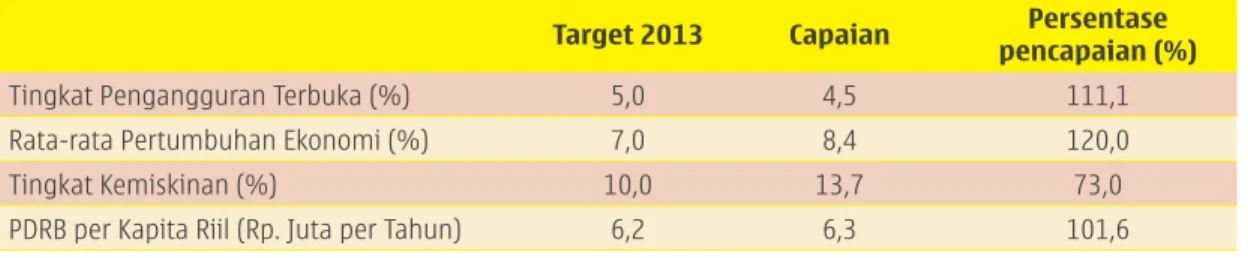 Tabel 2.1  Target dan Capaian Indikator Makro Pemerintah Provinsi Sulawesi Tenggara  RPJMD 2008-2013