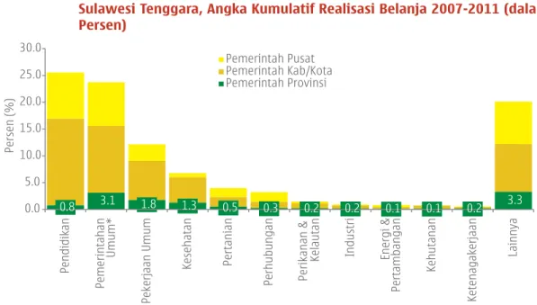 Gambar 2.1  Peran Berbagai Tingkat Pemerintahan di Beberapa Urusan Strategis di  Sulawesi Tenggara, Angka Kumulatif Realisasi Belanja 2007-2011 (dalam  Persen)