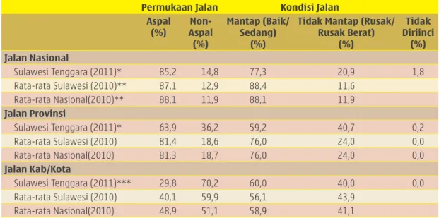 Table 3.1  Kondisi Jalan di Sultra Berdasarkan Kewenangan, Jenis Permukaan, dan  Kondisi Jalan, 2011.
