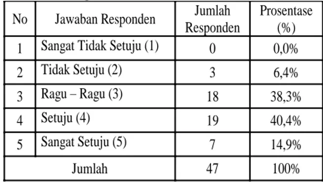 Tabel  4.22  Tanggapan  Responden  Tentang;  (Saya  Dapat  Menyelesaikan  Lebih  Dari  Satu  Tugas Yang Dibebankan Kepada Saya) 