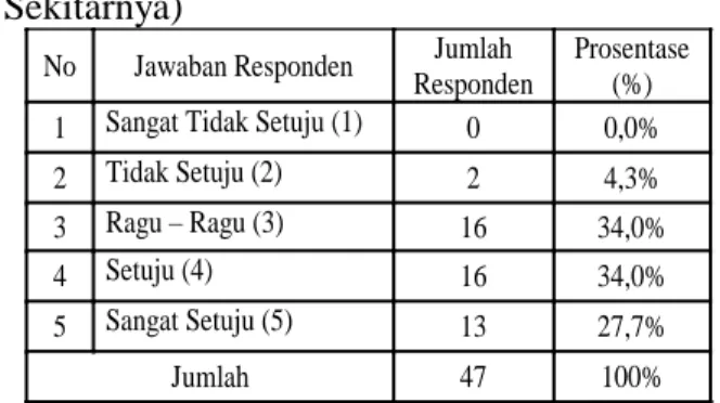 Tabel  4.25  Tanggapan  Responden  Tentang;  (Saya  Selalu  Berusaha  Untuk  Menyelesaikan  Pekerjaan  Tanpa  Bergantung  Kepada  Rekan  Lain) 