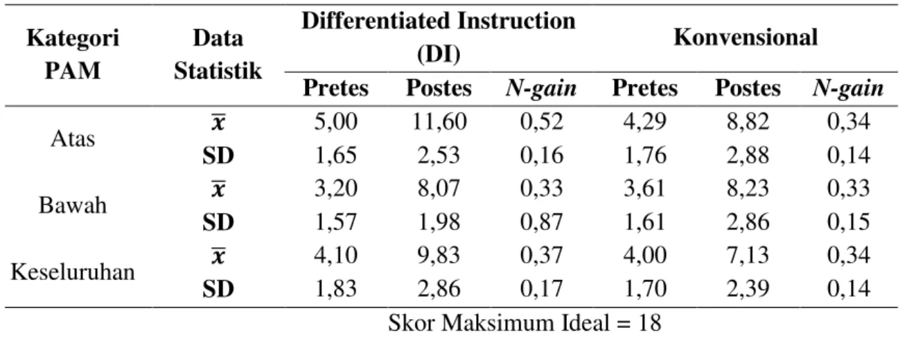 Tabel 1. Statistik Deskriptif Kemampuan Penalaran Matematis  Kategori  PAM  Data  Statistik  Differentiated Instruction (DI)  Konvensional 