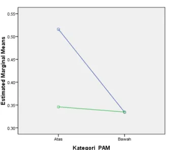 Gambar 1. Interaksi PAM dan Pembelajaran Terhadap Kemampuan   Penalaran Matematis 