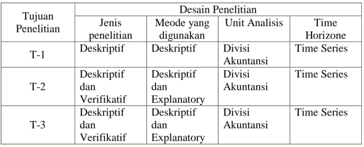 Tabel 3.1  Desain Penelitian  Tujuan  Penelitian  Desain Penelitian Jenis  penelitian  Meode yang digunakan 