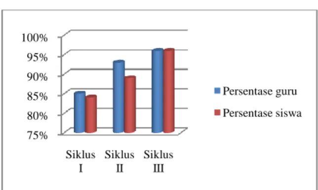 Gambar 1 Diagram Perbandingan Persenta- Persenta-se  Guru  dan  Siswa  dalam   Pro-ses Pembelajaran Siklus I, II, III  Proses  pembelajaran  mempengaruhi  hasil  belajar  siswa
