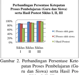 Gambar  2.  Perbandingan  Persentase  Kete- Kete-patan Proses Pembelajaran  (Gu-ru  dan  Siswa)  serta  Hasil   Pos-test Siklus I, II, III 