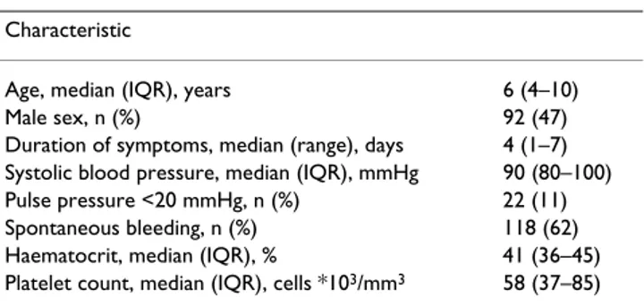 Table 2: Clinical outcome of dengue virus infected patients classified by PAI-1 genotype