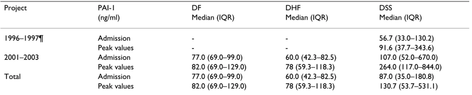 Table 5: Mortality risk for plasminogen activator-1 plasma levels.*