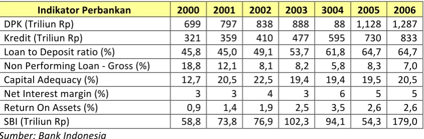 Tabel 1.1. Beberapa Indikator Perbankan Tahun 1998 – 2006 
