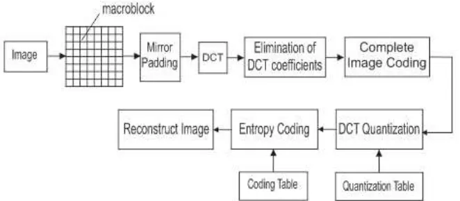 Gambar 1 Blok diagram proses pemampatan 