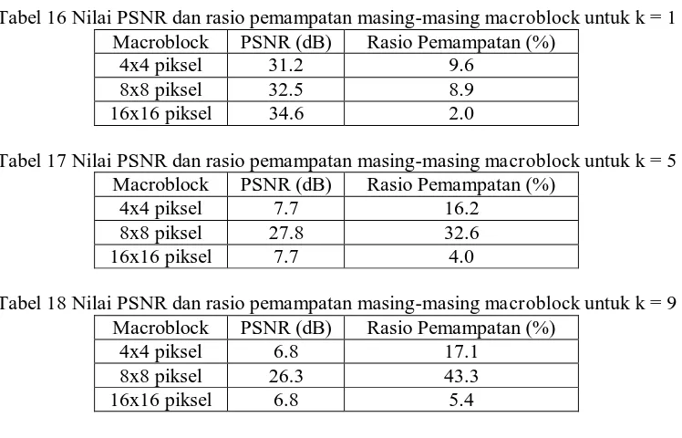 Tabel 18 Nilai PSNR dan rasio pemampatan masing-masing macroblock untuk k = 9 Macroblock PSNR (dB) Rasio Pemampatan (%) 