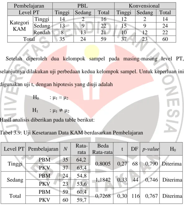 Tabel 3.8:  Distribusi Mahasiswa berdasarkan kategori KAM, Pendekatan  Pembelajaran dan level PT 