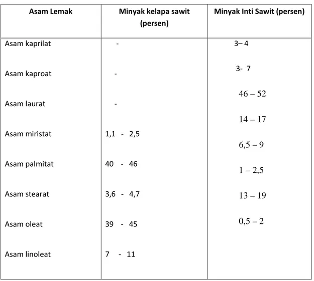 Tabel 3. Komposisi Asam Lemak Minyak Kelapa Sawit dan Minyak Inti Kelapa Sawit 