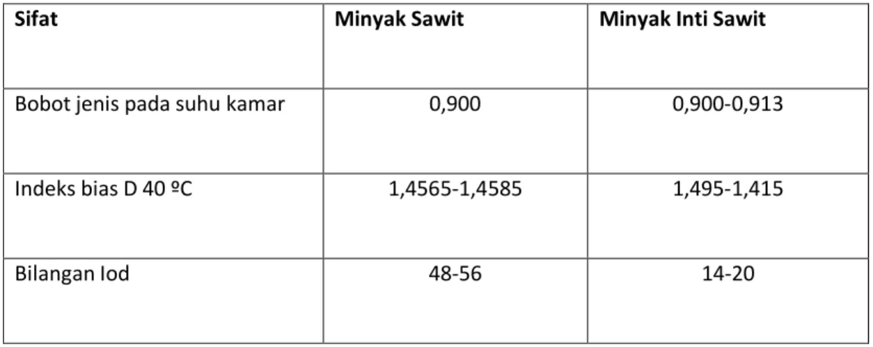 Tabel 4. Nilai Sifat Fisiko-Kimia Minyak Sawit dan Minyak Inti Sawit 