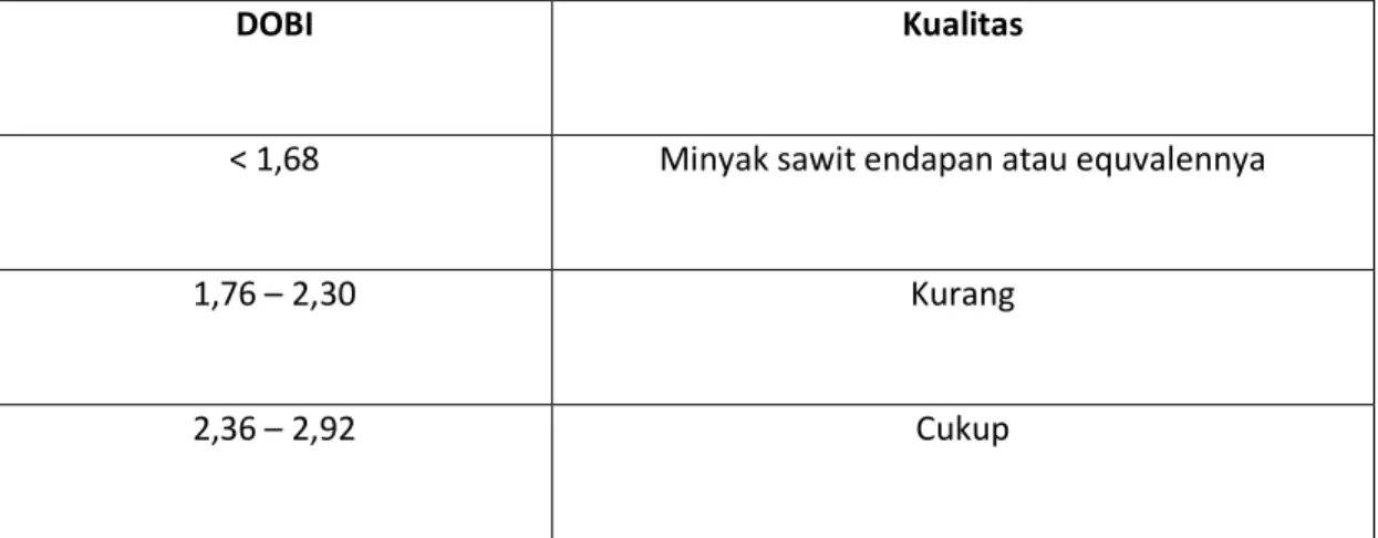 Tabel 6. PORIM (Palm Oil Riset Institute Of Malaysia) tentang Hubungan DOBI dengan Kualitas 