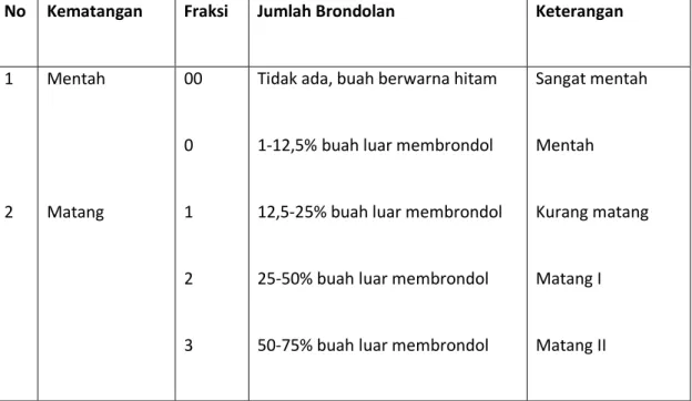 Tabel 1. Tingkatan Fraksi TBS 