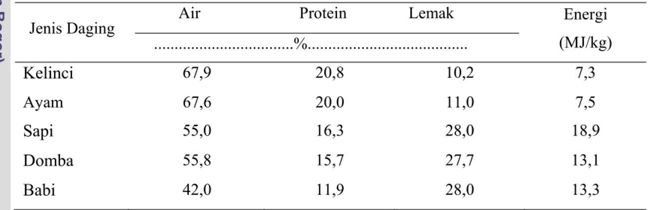 Tabel 5. Kandungan Gizi Daging Kelinci dan Ternak Lainnya 