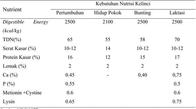 Tabel 3. Kebutuhan Nutrisi Kelinci  