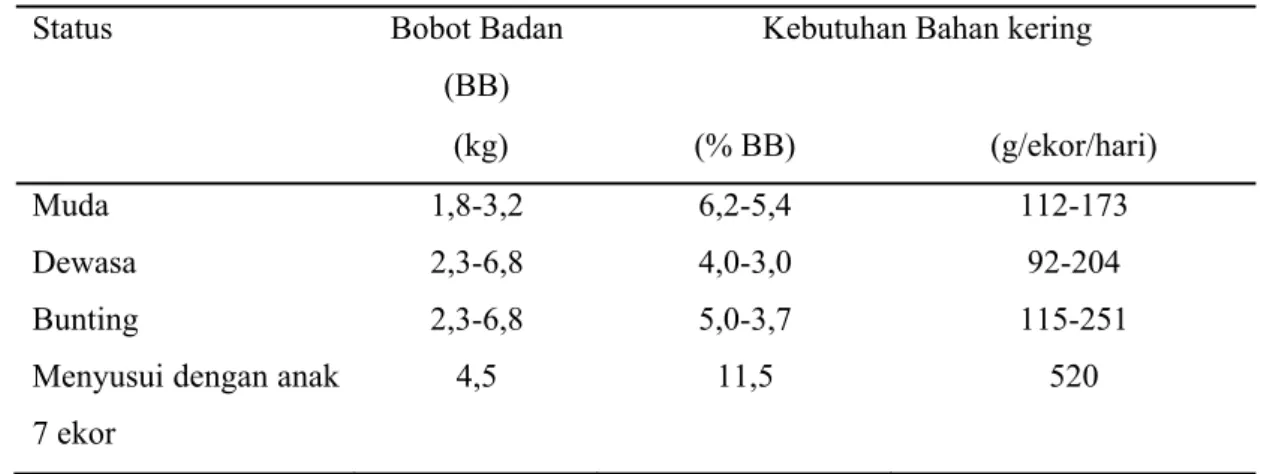 Tabel 4. Kebutuhan Bahan Kering Kelinci 