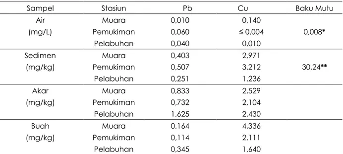Tabel 1.  Kandungan  Rata-Rata  (n=3)  Logam  Berat  Pb  dan  Cu  pada  Air,  Sedimen,  Akar,  dan Buah A