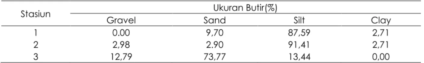 Tabel 3. Hasil Analisis Ukuran Butir Sedimen di Perairan Tanjung Emas, Semarang 