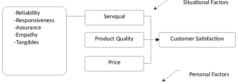 Gambar 1. Sumber : Zeithaml dan Bitner (2000)Model Customer Satisfaction