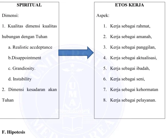 Gambar 2.1. Kerangka Konseptual Hubungan Tingkat Spiritualitas  dengan Etos Kerja pada Karyawan