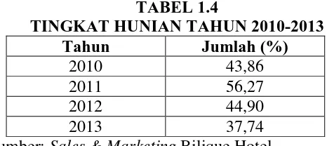 TABEL 1.4 TINGKAT HUNIAN TAHUN 2010-2013 