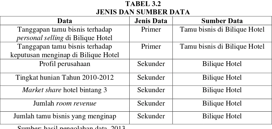 TABEL 3.2 JENIS DAN SUMBER DATA 