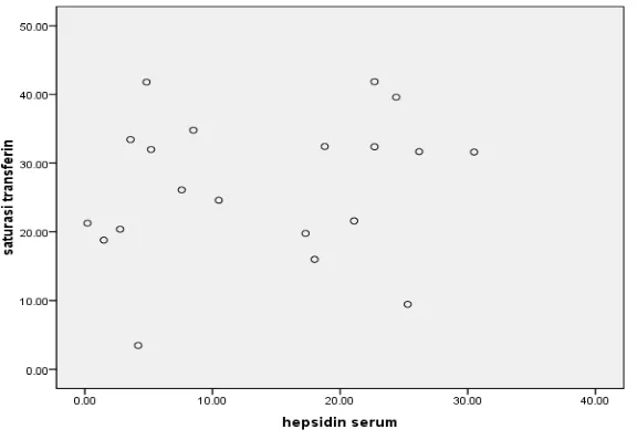 Gambar 7.  Hubungan antara besi serum dengan kadar hepsidin pada  carrier 