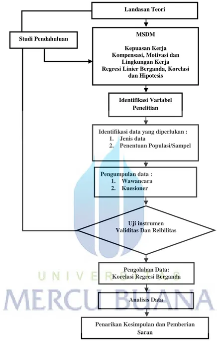 Gambar 3.1 Diagram Alir Penelitian Identifikasi Variabel 