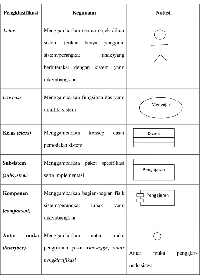 Tabel  II.2. Beberapa pengklasifikasi (Classifier). 