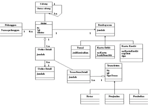 Gambar II.2. Model Class Diagram               Sumber : ”  (Munawar ; 2005 : 220)” 