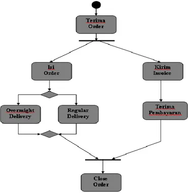 Gambar II.6. Model Activity Diagram  Sumber : ”  (Munawar ; 2005 : 111)” 