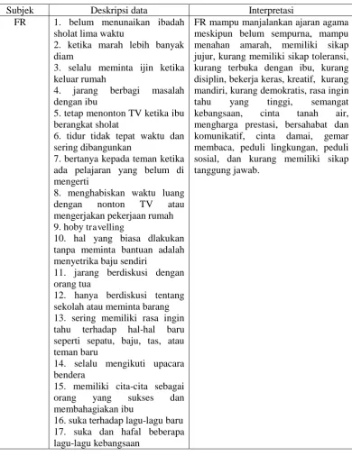 Tabel 4.2 