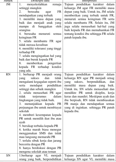 Tabel 4.3 