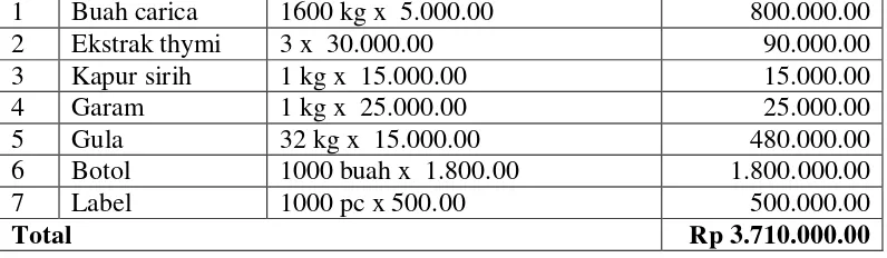 Tabel 6. Biaya Tetap 