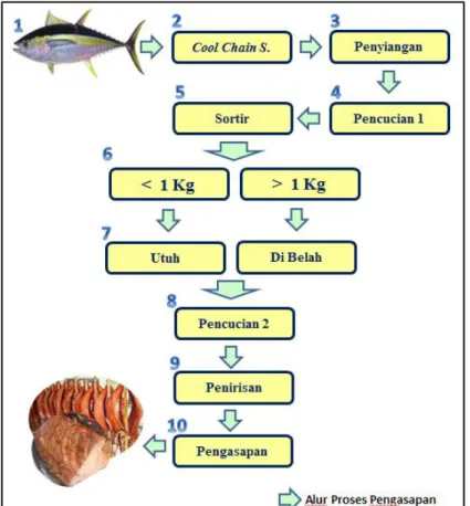 Gambar 1. Proses Pembuatan Ikan Fufu/Ikan Asap 