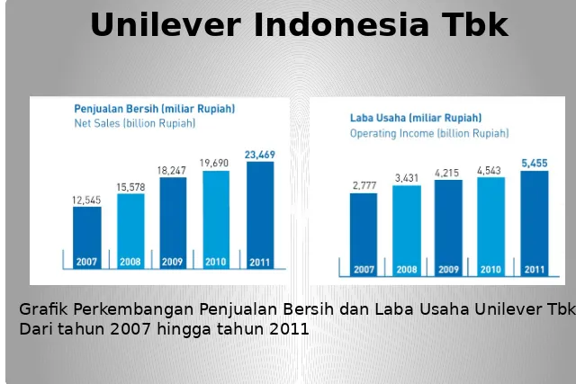 Grafik Perkembangan Penjualan Bersih dan Laba Usaha Unilever Tbk
