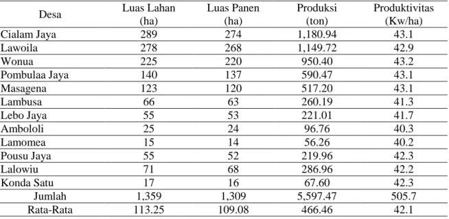 Tabel 2.  Luas  Lahan,  Luas  Panen,  Produksi  dan  Produktivitas  Padi  Sawah  pada  masing-masing  desa di Kecamatan Konda Tahun 2013 