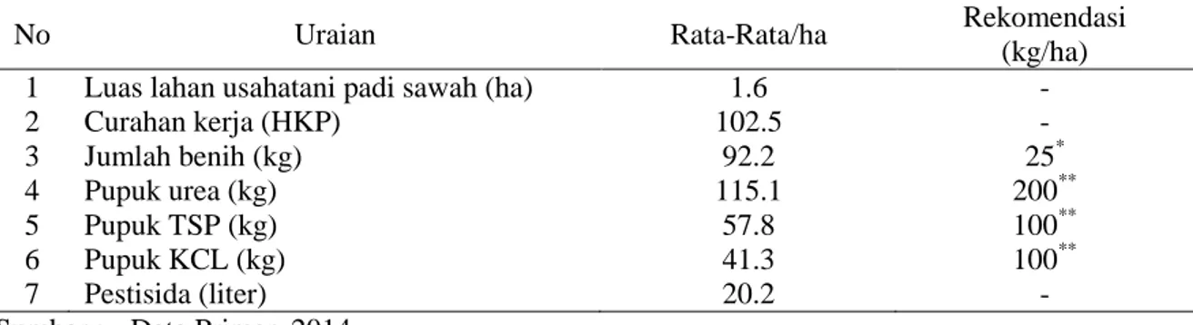 Tabel 4.   Rata-rata  Penggunaan  Faktor-faktor  Produksi  pada  Usahatani  Padi  Sawah  per  hektar  di  Kabupaten Konawe Selatan Tahun 2013 