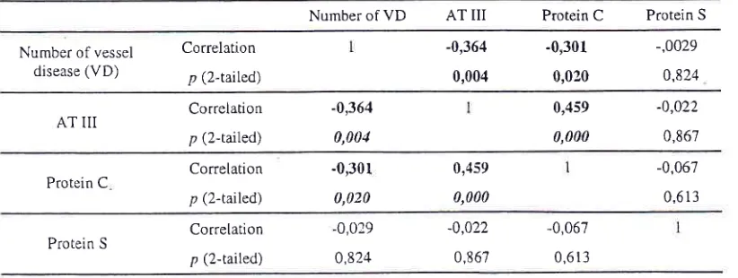 Table 3. Pearson correlations matrix on the number of vessel disease, activity of AT-III, protein C, and protein S