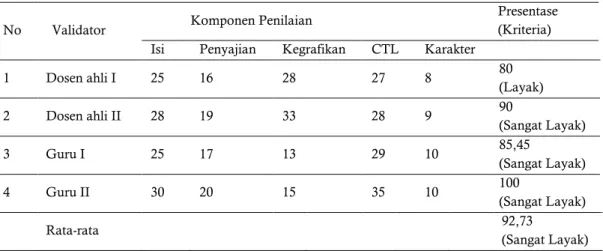 Tabel 1 Persentase Penilaian LKS dari Dosen Ahli dan Guru 