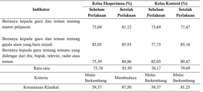 Tabel 2 Persentase Hasil Angket Perkembangan Karakter Rasa Ingin Tahu   Indikator 