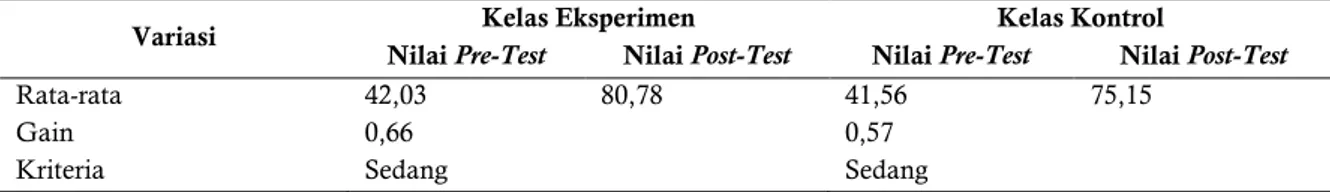 Tabel 6 Hasil Uji Gain Kelas Eksperimen dan Kelas Kontrol 