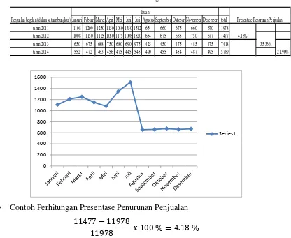 Tabel 1.1 Data penjualan Bagelen Falencia Tahun 2011,2012,2013,2014 di 