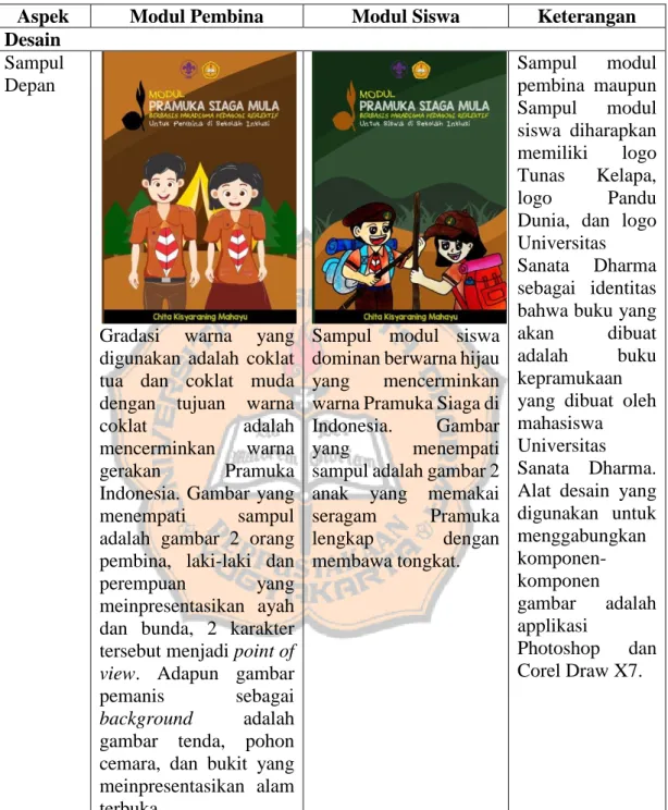Tabel 1. 2 Spesifikasi Isi Modul 